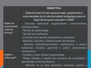 EDUCACIÓN 
E l c o n c e p t o e d u c a c i ó n se d e r i v a 
e t imo l ó g i c ame n t e de l o s v o c a b l o s l a t i n o s 
“ e d u c e r e ” , h a c e r s a l i r , e x t r a e r y, 
“ e d u c a r e ” , a l ime n t a r , c o n d u c i r , g u i a r , en e l 
p r ime r c a s o se ha de d e s a r r o l l a r o 
f a v o r e c e r l a p o t e n c i a , en e l s e g u n d o se ha 
de p r o p o r c i o n a r a l s u j e t o d e s d e f u e r a l o 
n e c e s a r i o , s e g u i r c u a l q u i e r a de l a s dos 
a c e p c i o n e s c o n l l e v a a l a a p a r i c i ó n de 
mo d e l o s p e d a g ó g i c o s p a r t i c u l a r e s , e l 
g e n é t i c o o n a t i v i s t a o de d e s a r r o l l o 
( c r e c imi e n t o ) y e l d i r e c t i v o o amb i e n t a l i s t a 
( a c r e c e n t ami e n t o ) . 
 