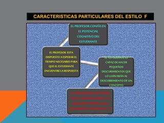 OBJETIVOS 
Cuando el maestro es quien toma las 
decisiones los objetivos que se pueden lograr 
son: Respuesta inmediata al 
estímulo 
Uniformidad –conformidad 
Ejecución sincronizada 
Replica de un modelo 
predeterminado 
Precisión de la respuesta 
Perpetuación de tradiciones y 
normas 
Eficiencia 
 