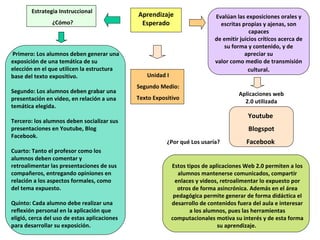 Evalúan las exposiciones orales y escritas propias y ajenas, son capaces de emitir juicios críticos acerca de su forma y contenido, y de apreciar su valor como medio de transmisión cultural . Aplicaciones web 2.0 utilizada Aprendizaje Esperado Youtube  Blogspot Facebook  Unidad I  Segundo Medio:  Texto Expositivo  Estos tipos de aplicaciones Web 2.0 permiten a los alumnos mantenerse comunicados, compartir enlaces y videos, retroalimentar lo expuesto por otros de forma asincrónica. Además en el área pedagógica permite generar de forma didáctica el desarrollo de contenidos fuera del aula e interesar a los alumnos, pues las herramientas computacionales motiva su interés y de esta forma su aprendizaje.  Primero: Los alumnos deben generar una exposición de una temática de su elección en el que utilicen la estructura base del texto expositivo. Segundo: Los alumnos deben grabar una presentación en video, en relación a una temática elegida.  Tercero: los alumnos deben socializar sus presentaciones en Youtube, Blog Facebook.  Cuarto: Tanto el profesor como los alumnos deben comentar y retroalimentar las presentaciones de sus compañeros, entregando opiniones en relación a los aspectos formales, como del tema expuesto.  Quinto: Cada alumno debe realizar una reflexión personal en la aplicación que eligió, cerca del uso de estas aplicaciones para desarrollar su exposición.  Estrategia Instruccional  ¿Cómo? ¿Por qué Los usaría? 