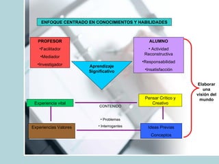 ENFOQUE CENTRADO EN CONOCIMIENTOS Y HABILIDADES PROFESOR Facilitador Mediador Investigador ALUMNO Actividad Reconstructiva Responsabilidad Insatisfacción Aprendizaje Significativo Experiencia vital Pensar Crítico y Creativo Experiencias Valores Ideas Previas Conceptos CONTENIDO Problemas Interrogantes Elaborar una visión del mundo 