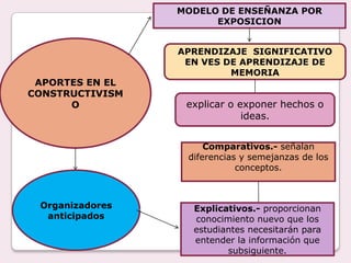 MODELO DE ENSEÑANZA POR
                       EXPOSICION


                 APRENDIZAJE SIGNIFICATIVO
                  EN VES DE APRENDIZAJE DE
                          MEMORIA
 APORTES EN EL
CONSTRUCTIVISM
      O           explicar o exponer hechos o
                              ideas.


                      Comparativos.- señalan
                  diferencias y semejanzas de los
                             conceptos.



 Organizadores     Explicativos.- proporcionan
  anticipados      conocimiento nuevo que los
                   estudiantes necesitarán para
                   entender la información que
                          subsiguiente.
 