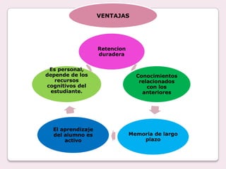 VENTAJAS




                   Retencion
                   duradera


 Es personal,
depende de los                   Conocimientos
   recursos                       relacionados
cognitivos del                       con los
  estudiante.                      anteriores




  El aprendizaje
  del alumno es                Memoria de largo
      activo                       plazo
 