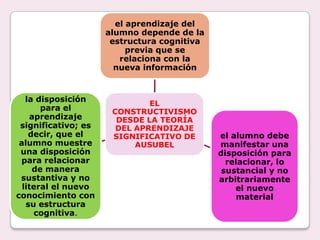 el aprendizaje del
                     alumno depende de la
                      estructura cognitiva
                          previa que se
                        relaciona con la
                       nueva información


   la disposición
                              EL
       para el        CONSTRUCTIVISMO
    aprendizaje        DESDE LA TEORÍA
 significativo; es     DEL APRENDIZAJE
    decir, que el     SIGNIFICATIVO DE       el alumno debe
 alumno muestre            AUSUBEL           manifestar una
 una disposición                             disposición para
 para relacionar                               relacionar, lo
     de manera                                sustancial y no
 sustantiva y no                             arbitrariamente
  literal el nuevo                               el nuevo
conocimiento con                                  material
   su estructura
     cognitiva.
 
