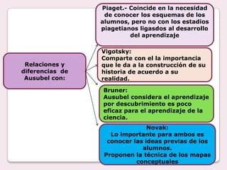Piaget.- Coincide en la necesidad
                  de conocer los esquemas de los
                 alumnos, pero no con los estadios
                 piagetianos ligasdos al desarrollo
                          del aprendizaje

                 Vigotsky:
                 Comparte con el la importancia
 Relaciones y    que le da a la construcción de su
diferencias de   historia de acuerdo a su
 Ausubel con:    realidad.

                 Bruner:
                 Ausubel considera el aprendizaje
                 por descubrimiento es poco
                 eficaz para el aprendizaje de la
                 ciencia.
                                Novak:
                    Lo importante para ambos es
                   conocer las ideas previas de los
                              alumnos.
                  Proponen la técnica de los mapas
                            conceptuales
 