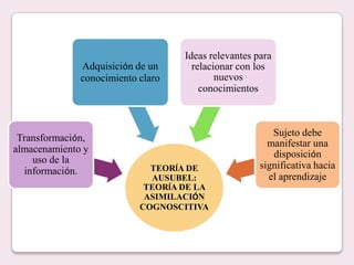 Ideas relevantes para
              Adquisición de un      relacionar con los
              conocimiento claro           nuevos
                                       conocimientos



                                                        Sujeto debe
 Transformación,
                                                       manifestar una
almacenamiento y                                        disposición
    uso de la
                             TEORÍA DE               significativa hacia
  información.
                             AUSUBEL:                  el aprendizaje
                            TEORÍA DE LA
                            ASIMILACIÓN
                           COGNOSCITIVA
 