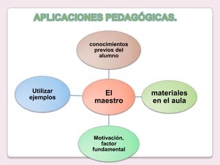 conocimientos
              previos del
                alumno




 Utilizar      El           materiales
ejemplos
             maestro        en el aula




              Motivación,
                factor
             fundamental
 