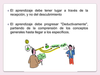    El aprendizaje debe tener lugar a través de la
    recepción, y no del descubrimiento

   El aprendizaje debe progresar "Deductivamente",
    partiendo de la comprensión de los conceptos
    generales hasta llegar a los específicos.
 