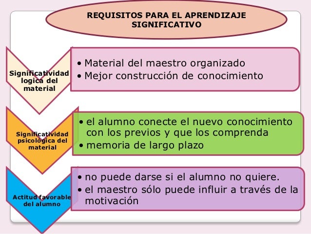 Teoria de David Ausubel