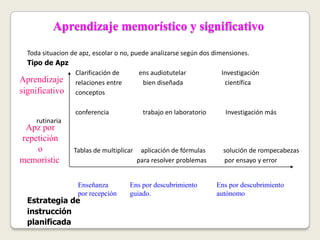 Diferencias entre Apz Significativo
              y Memorístico
APZ SIGNIFICATIVO:                               APZ MEMOR...