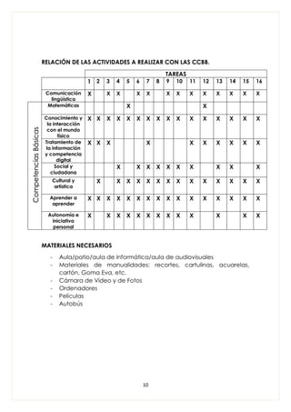 10
RELACIÓN DE LAS ACTIVIDADES A REALIZAR CON LAS CCBB.
TAREAS
1 2 3 4 5 6 7 8 9 10 11 12 13 14 15 16
Comunicación
lingüística
X X X X X X X X X X X X X
Matemáticas X X
Conocimiento y
la interacción
con el mundo
físico
X X X X X X X X X X X X X X X X
Tratamiento de
la información
y competencia
digital
X X X X X X X X X X
Social y
ciudadana
X X X X X X X X X X
Cultural y
artística
X X X X X X X X X X X X X X
Aprender a
aprender
X X X X X X X X X X X X X X X X
Autonomía e
iniciativa
personal
X X X X X X X X X X X X X
MATERIALES NECESARIOS
- Aula/patio/aula de informática/aula de audiovisuales
- Materiales de manualidades: recortes, cartulinas, acuarelas,
cartón, Goma Eva, etc.
- Cámara de Video y de Fotos
- Ordenadores
- Películas
- Autobús
CompetenciasBásicas
 