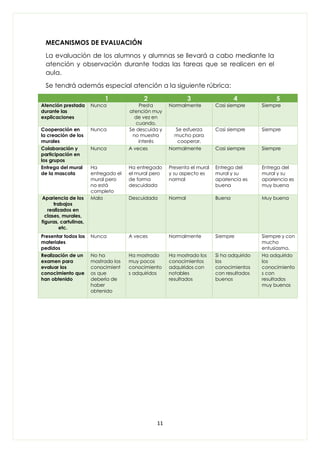 11
MECANISMOS DE EVALUACIÓN
La evaluación de los alumnos y alumnas se llevará a cabo mediante la
atención y observación durante todas las tareas que se realicen en el
aula.
Se tendrá además especial atención a la siguiente rúbrica:
1 2 3 4 5
Atención prestada
durante las
explicaciones
Nunca Presta
atención muy
de vez en
cuando.
Normalmente Casi siempre Siempre
Cooperación en
la creación de los
murales
Nunca Se descuida y
no muestra
interés
Se esfuerza
mucho para
cooperar.
Casi siempre Siempre
Colaboración y
participación en
los grupos
Nunca A veces Normalmente Casi siempre Siempre
Entrega del mural
de la mascota
Ha
entregado el
mural pero
no está
completo
Ha entregado
el mural pero
de forma
descuidada
Presenta el mural
y su aspecto es
normal
Entrega del
mural y su
apariencia es
buena
Entrega del
mural y su
apariencia es
muy buena
Apariencia de los
trabajos
realizados en
clases, murales,
figuras, cartulinas,
etc.
Mala Descuidada Normal Buena Muy buena
Presentar todos los
materiales
pedidos
Nunca A veces Normalmente Siempre Siempre y con
mucho
entusiasmo.
Realización de un
examen para
evaluar los
conocimiento que
han obtenido
No ha
mostrado los
conocimient
os que
debería de
haber
obtenido
Ha mostrado
muy pocos
conocimiento
s adquiridos
Ha mostrado los
conocimientos
adquiridos con
notables
resultados
Si ha adquirido
los
conocimientos
con resultados
buenos
Ha adquirido
los
conocimiento
s con
resultados
muy buenos
 