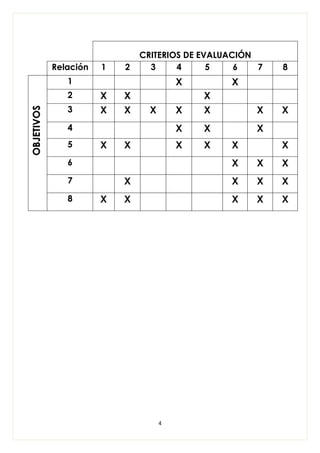 4
CRITERIOS DE EVALUACIÓN
Relación 1 2 3 4 5 6 7 8
1 X X
2 X X X
3 X X X X X X X
4 X X X
5 X X X X X X
6 X X X
7 X X X X
8 X X X X X
OBJETIVOS
 