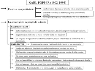 KARL POPPER (1902-1994) 
Frente al neopositivismo La observación depende de la teoría, ésta es anterior a aquella 
El método inductivo es inadecuado para el conocimiento 
científico 
Sustituye el principio de verificabilidad por el de falsabilidad 
La observación depende de la teoría 
NEOPOSITIVISMO 
La base de la ciencia son los hechos observacionales, descritos en proposiciones protocolares. 
La proposición protocolar se puede convertir en ley por inducción 
Un conjunto de leyes unificadas forman una teoría, la cual será válida si es contrastada por la 
experiencia 
KARL POPPER Primero son las teorías. La filosofía de la ciencia es una metateoría. 
Los hechos adquieren significado (es un hecho distinto) si está bajo una teoría. 
Muchos datos observacionales dependen de disposiciones previas, muchas de ellas innatas. 
Sin teoría previa no sabríamos seleccionar los hechos. 
Una teoría es válida si es coherente. Las teorías matemáticas y lógicas dependen únicamente de ella. 
Una teoría es más válida que otra si tiene mayor capacidad explicativa. 
El último tipo de contrastación, es el empírico, pero lo esencial es si la teoría es falsable. 
 