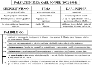 FALSACIONISMO: KARL POPPER (1902-1994) 
NEOPOSITIVISMO TEMA KARL POPPER 
Principio de verificación Criterio de demarcación Falsabilidad 
Aquella que puede ser verificada Teoría científica Aquella que pueda ser falseada 
Proposición con 
significado 
Si tiene significado científico, puede ser 
verificada. 
Las hay con significado ético, político..., 
que no son científicas ni falsables. 
Validez del 
principio 
La misma validez que el principio de 
inducción. 
Válido para siempre. Es la ley lógica del 
modus tollens. [(p® q) Ù Ø q] ® Øp 
FALIBILISMO 
Una teoría es mejor que otra si resiste mejor la falsación y tiene un grado de falsación mayor (tiene más criterios 
por lo que puede ser falsada). 
Cuanto más precisa es una teoría, y más información da, más falsable es y su valor científico será mayor. 
Hipótesis prudentes: Aquellas que no modifican sustancialmente el conocimiento científico de un momento dado. 
Hipótesis audaces: Aquellas que modifican sustancialmente el conocimiento científico de un momento dado. 
Las hipótesis audaces: 1) se apartan más de lo conocido, 2) son más falsables, 3) dan mayor información nueva y 
4) hace avanzar más a la ciencia. 
Si la teoría es falible, también lo puede ser el hecho observacional. Un hecho erróneo puede destruir una teoría, sin 
que sea errónea. El error se evita comunicando el hecho observacional y a disposición de la comunidad científica. 
 