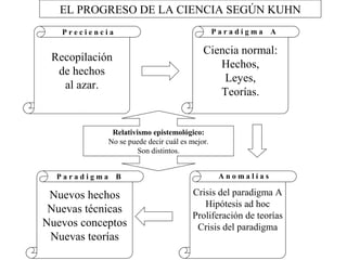 EL PROGRESO DE LA CIENCIA SEGÚN KUHN 
P r e c i e n c i a P a r a d i g m a A 
Recopilación 
de hechos 
al azar. 
Ciencia normal: 
Hechos, 
Leyes, 
Teorías. 
Relativismo epistemológico: 
No se puede decir cuál es mejor. 
P a r a d i g m a B A n o m a l í a s 
Nuevos hechos 
Nuevas técnicas 
Nuevos conceptos 
Nuevas teorías 
Crisis del paradigma A 
Hipótesis ad hoc 
Proliferación de teorías 
Crisis del paradigma 
Son distintos. 
 