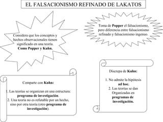 EL FALSACIONISMO REFINADO DE LAKATOS 
Considera que los conceptos y 
hechos observacionales tienen 
significado en una teoría. 
Como Popper y Kuhn. 
Toma de Popper el falsacionismo, 
pero diferencia entre falsacionismo 
refinado y falsacionismo ingenuo. 
Comparte con Kuhn: 
1. Las teorías se organizan en una estructura: 
programa de investigación. 
2. Una teoría no es refutable por un hecho, 
sino por otra teoría (otro programa de 
investigación). 
Discrepa de Kuhn: 
1. No admite la hipótesis 
ad hoc. 
2. Las teorías se dan 
Organizadas en 
programas de 
investigación. 
 