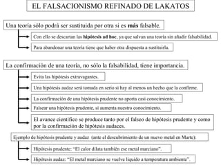 EL FALSACIONISMO REFINADO DE LAKATOS 
Una teoría sólo podrá ser sustituida por otra si es más falsable. 
Con ello se descartan las hipótesis ad hoc, ya que salvan una teoría sin añadir falsabilidad. 
Para abandonar una teoría tiene que haber otra dispuesta a sustituirla. 
La confirmación de una teoría, no sólo la falsabilidad, tiene importancia. 
Evita las hipótesis extravagantes. 
Una hipótesis audaz será tomada en serio si hay al menos un hecho que la confirme. 
La confirmación de una hipótesis prudente no aporta casi conocimiento. 
Falsear una hipótesis prudente, sí aumenta nuestro conocimiento. 
El avance científico se produce tanto por el falseo de hipótesis prudente y como 
por la confirmación de hipótesis audaces. 
Ejemplo de hipótesis prudente y audaz (ante el descubrimiento de un nuevo metal en Marte): 
Hipótesis prudente: “El calor dilata también ese metal marciano”. 
Hipótesis audaz: “El metal marciano se vuelve líquido a temperatura ambiente”. 
 