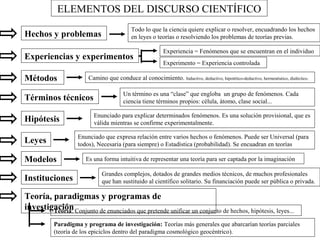 ELEMENTOS DEL DISCURSO CIENTÍFICO 
Hechos y problemas Todo lo que la ciencia quiere explicar o resolver, encuadrando los hechos 
en leyes o teorías o resolviendo los problemas de teorías previas. 
Experiencias y experimentos Experiencia = Fenómenos que se encuentran en el individuo 
Experimento = Experiencia controlada 
Métodos Camino que conduce al conocimiento. Inductivo, deductivo, hipotético-deductivo, hermenéutico, dialéctico. 
Términos técnicos Un término es una “clase” que engloba un grupo de fenómenos. Cada 
ciencia tiene términos propios: célula, átomo, clase social... 
Hipótesis Enunciado para explicar determinados fenómenos. Es una solución provisional, que es 
válida mientras se confirme experimentalmente. 
Leyes Enunciado que expresa relación entre varios hechos o fenómenos. Puede ser Universal (para 
todos), Necesaria (para siempre) o Estadística (probabilidad). Se encuadran en teorías 
Modelos Es una forma intuitiva de representar una teoría para ser captada por la imaginación 
Instituciones Grandes complejos, dotados de grandes medios técnicos, de muchos profesionales 
que han sustituido al científico solitario. Su financiación puede ser pública o privada. 
Teoría, paradigmas y programas de 
investigación Teoría: Conjunto de enunciados que pretende unificar un conjunto de hechos, hipótesis, leyes... 
Paradigma y programa de investigación: Teorías más generales que abarcarían teorías parciales 
(teoría de los epiciclos dentro del paradigma cosmológico geocéntrico). 
 
