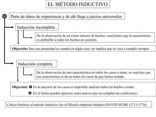 EL MÉTODO INDUCTIVO 
Parte de datos de experiencia y de ahí llega a juicios universales 
Inducción incompleta 
De la observación de un cierto número de hechos, concluimos que la característica 
es atribuible a todos los hechos en cuestión. 
Objección: Que una propiedad se cumpla en algún caso, no implica que se vaya a cumplir siempre. 
Inducción completa 
De la observación de una característica en todos los casos a tratar, se concluye que 
esa característica se da en todos los casos de que hemos tratado. 
Objección: ◘ En la mayoría de los casos es imposible analizar todos los hechos a tratar. 
◘ En el futuro pueden aparecer casos nuevos que no cumplan las condiciones. 
Crítico histórico al método inductivo fue el filósofo empirista británico DAVID HUME (1711-1776) 
 