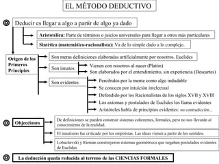 EL MÉTODO DEDUCTIVO 
Deducir es llegar a algo a partir de algo ya dado 
Aristotélica: Parte de términos o juicios universales para llegar a otros más particulares 
Sintética (matemático-racionalista): Va de lo simple dado a lo complejo. 
Origen de los 
Primeros 
Principios 
Son meras definiciones elaboradas artificialmente por nosotros. Euclides 
Son innatos Vienen con nosotros al nacer (Platón) 
Son elaborados por el entendimiento, sin experiencia (Descartes) 
Son evidentes Percibidos por la mente como algo indudable 
Se conocen por intuición intelectual 
Defendido por los Racionalistas de los siglos XVII y XVIII 
Los axiomas y postulados de Euclides los llama evidentes 
Aristóteles habla de principios evidentes: no contradicción... 
Objecciones De definiciones se pueden construir sistemas coherentes, formales, pero no nos llevarán al 
conocimiento de la realidad. 
El innatismo fue criticado por los empiristas. Las ideas vienen a partir de los sentidos. 
Lobachevski y Rieman construyeron sistemas geométricos que negaban postulados evidentes 
de Euclides 
La deducción queda reducida al terreno de las CIENCIAS FORMALES 
 