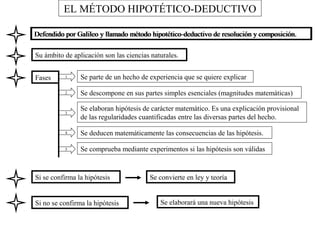EL MÉTODO HIPOTÉTICO-DEDUCTIVO 
Defendido por Galileo y llamado método hipotético-ddeedduuccttiivvoo ddee rreessoolluucciióónn yy ccoommppoossiicciióónn.. 
Su ámbito de aplicación son las ciencias naturales. 
Fases 1 Se parte de un hecho de experiencia que se quiere explicar 
2 Se descompone en sus partes simples esenciales (magnitudes matemáticas) 
3 
Se elaboran hipótesis de carácter matemático. Es una explicación provisional 
de las regularidades cuantificadas entre las diversas partes del hecho. 
4 Se deducen matemáticamente las consecuencias de las hipótesis. 
5 Se comprueba mediante experimentos si las hipótesis son válidas 
Si se confirma la hipótesis Se convierte en ley y teoría 
Si no se confirma la hipótesis Se elaborará una nueva hipótesis 
 