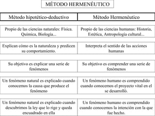 MÉTODO HERMENÉUTICO 
Método hipotético-deductivo Método Hermenéutico 
Propio de las ciencias naturales: Física. 
Química, Biología... 
Propio de las ciencias humanas: Historia, 
Estética, Antropología cultural... 
Explican cómo es la naturaleza y predicen 
su comportamiento. 
Interpreta el sentido de las acciones 
humanas 
Su objetivo es explicar una serie de 
fenómenos 
Su objetivo es comprender una serie de 
fenómenos 
Un fenómeno natural es explicado cuando 
conocemos la causa que produce el 
fenómeno 
Un fenómeno humano es comprendido 
cuando conocemos el proyecto vital en el 
se desarrolló. 
Un fenómeno natural es explicado cuando 
descubrimos la ley que lo rige y queda 
encuadrado en ella 
Un fenómeno humano es comprendido 
cuando conocemos la intención con la que 
fue hecho. 
 