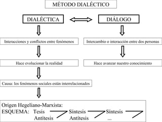 MÉTODO DIALÉCTICO 
DIALÉCTICA DIÁLOGO 
Interacciones y conflictos entre fenómenos Intercambio o interacción entre dos personas 
Hace evolucionar la realidad Hace avanzar nuestro conocimiento 
Causa: los fenómenos sociales están interrelacionados 
Origen Hegeliano-Marxista: 
ESQUEMA: Tesis Síntesis Síntesis 
Antítesis Antítesis ... 
 