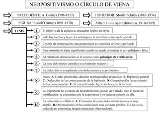 NEOPOSITIVISMO O CÍRCULO DE VIENA 
PRECEDENTE: A. Comte (1798-1857) FUNDADOR: Moritz Schlick (1882-1936) 
FIGURA: Rudolf Carnap (1891-1970) Alfred Julius Ayer (Británico, 1910-1989) 
TESIS 1 El objetivo de la ciencia es encuadrar hechos en leyes. 
2 Sólo hay hechos y leyes. La ontología y la metafísica carecen de sentido 
3 Criterio de demarcación: una proposición es científica si tiene significado 
4 Una proposición tiene significado cuando se puede demostrar si es verdadero o falsa 
5 Al criterio de demarcación se le conoce como principio de verificación 
6 La base del método científico es el método inductivo 
7 La inducción es completada con deducciones y experimentos 
8 
Pasos: A. Hecho observable, descrito en proposición protocolar. B. Hipótesis general 
C. Deducción de las consecuencias de la hipótesis. D. Comprobación (experimento) 
de las consecuencias. E. Si es confirmada, ley; si no lo es, se la rechaza. 
9 Lo importante no es modo de descubrimiento, puede ser variado, sino el modo de 
justificación: se contrastan con la experiencia y se inducen a partir de ella. 
10 
La inducción es válida si: A. El número de enunciados observaciones es muy 
amplio. B. Observaciones en las condiciones más variadas posible. C. Que la ley 
inducida no contradiga ningún enunciado observacional. 
 
