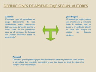 DEFINICIONES DE APRENDIZAJE SEGÚN AUTORES

Zabalza :                                                                Jean Piaget:
Considera que “el aprendizaje se                                         El aprendizaje empieza desde
ocupa básicamente de tres                                                que el niño nace y evoluciona
dimensiones: como constructo                                             hacia la madurez; pero los
teórico, como tarea del alumno y                                         pasos y el ambiente difieren
como tarea de los profesores,                                            en cada niño aunque sus
esto es, el conjunto de factores                                         etapas      son      bastante
que pueden intervenir sobre el                                           similares.
aprendizaje”.




        Ausubel:
        Considera que el aprendizaje por descubrimiento no debe ser presentado como opuesto
        al aprendizaje por exposición (recepción), ya que éste puede ser igual de eficaz, si se
        cumplen unas características.
 