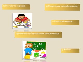 f) Provocar la respuesta                    g) Proporcionar retroalimentación




                                                  i) Facilitar el recuerdo




             h) Promover la Generalización del Aprendizaje




                                                             j) Evaluar
 