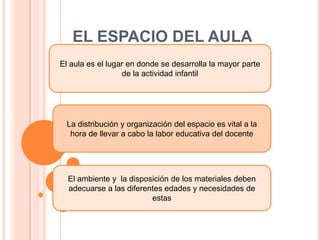 EL ESPACIO DEL AULA
El aula es el lugar en donde se desarrolla la mayor parte
de la actividad infantil

La distribución y organización del espacio es vital a la
hora de llevar a cabo la labor educativa del docente

El ambiente y la disposición de los materiales deben
adecuarse a las diferentes edades y necesidades de
estas

 