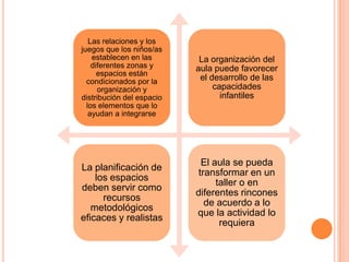 Las relaciones y los
juegos que los niños/as
establecen en las
diferentes zonas y
espacios están
condicionados por la
organización y
distribución del espacio
los elementos que lo
ayudan a integrarse

La organización del
aula puede favorecer
el desarrollo de las
capacidades
infantiles

La planificación de
los espacios
deben servir como
recursos
metodológicos
eficaces y realistas

El aula se pueda
transformar en un
taller o en
diferentes rincones
de acuerdo a lo
que la actividad lo
requiera

 
