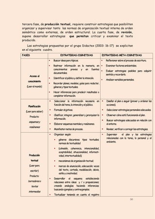 tercera fase, de producción textual, requiere construir estrategias que posibiliten
organizar y supervisar tanto las normas de organización textual interna de orden
semántico como externas, de orden estructural. La cuarta fase, de revisión,
supone desarrollar estrategias que permitan criticar y examinar el texto
producido.
    Las estrategias propuestas por el grupo Didactex (2003: 16-17) se explicitan
en el siguiente cuadro.
FASES                            ESTRATEGIAS COGNITIVAS                     ESTRATEGIAS META COGNITIVAS

                         Buscar ideas para tópicos.                            Reflexionar sobre el proceso de escritura.

                         Rastrear información en la memoria, en                Examinar factores ambientales.
                          conocimientos previos y en fuentes
                                                                                Evaluar estrategias posibles para adquirir
                          documentales.
                                                                                 sentido y recordarlo.
     Acceso al
                         Identificar al público y definir la intención.
                                                                                Analizar variables personales.
    conocimiento
                         Recordar planes, modelos, guías para redactar,
   (Leer el mundo)        géneros y tipos textuales.
                         Hacer inferencias para predecir resultados o
                          completar información.

                         Seleccionar la información necesaria en               Diseñar el plan a seguir (prever y ordenar las
                          función del tema, la intención y el público.           acciones).
    Planificación
                         Formular objetivos.                                   Seleccionar estrategias personales adecuadas.
  (Leer para saber)
                         Clasificar, integrar, generalizar y jerarquizar la    Observar cómo está funcionando el plan.
     Producto:
                          información.
                                                                                Buscar estrategias adecuadas en relación con
     esquemas y
                         Elaborar esquemas mentales y resúmenes.                el entorno.
     resúmenes
                         Manifestar metas de proceso.                          Revisar, verificar o corregir las estrategias.

                         Organizar según:                                      Supervisar     el plan y las estrategias
                                                                                 relacionadas con la tarea, lo personal y el
                              géneros discursivos; tipos textuales;
                                                                                 ambiente.
                               normas de textualidad
                              (cohesión, coherencia, intencionalidad,
                               aceptabilidad, situacionalidad, informati-
     Producción                vidad, intertextualidad);
        textual               mecanismos de organización textual;
     (Leer para               marcas de enunciación, adecuación; voces
        escribir)              del texto, cortesía, modalización, deixis,
                               estilo y creatividad.
     Producto:
                         Desarrollar el esquema estableciendo
    borradores o          relaciones entre ideas y / o proposiciones;
        textos            creando analogías; haciendo inferencias;
                          buscando ejemplos y contraejemplos.
    intermedios
                         Textualizar teniendo en cuenta el registro
                                                                                                          30
 
