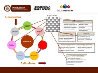 El ajedrez del Mito

PRODUCCIÓN TEXTUAL
Produzco textos orales, en
situaciones comunicativas que
permiten evidenciar el uso
significativo de la entonación y
la pertinencia articulatoria.

Gramatical o
Sintáctica

Literaria

Textual
COMPRENSIÓN E
INTERPRETACIÓN TEXTUAL
Comprendo diversos tipos de texto,
utilizando algunas estrategias de
búsqueda, organización y
almacenamiento de la información.

COMPETENCIAS

Poética

Semántica

Enciclopédica

Pragmática

Produzco textos escritos que
responden a diversas
necesidades comunicativas y
que siguen un
procedimiento estratégico
para su elaboración.

LITERATURA
Elaboro hipótesis de lectura acerca
de las relaciones entre los
elementos constitutivos de un
texto literario, y entre éste y el
contexto.

MEDIOS DE COMUNICACIÓN Y OTROS SISTEMAS SIMBÓLICOS
Caracterizo los medios de
comunicación masiva y selecciono la
información que emiten, para
utilizarla en la creación de nuevos
textos.

Caracterizo el funcionamiento de
algunos códigos no verbales con
miras a su uso en situaciones
comunicativas.

ÉTICA DE LA COMUNICACIÓN
Conozco y analizo los elementos, roles,
relaciones y reglas básicas de la
comunicación, para inferir las intenciones
y expectativas de mis interlocutores y
hacer más eficaces mis procesos
comunicativos.

 