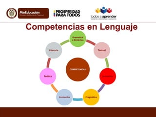 Competencias en Lenguaje
Gramatical
o Sintáctica

Literaria

Textual

COMPETENCIAS

Poética

Semántica

Enciclopédica

Pragmática

 