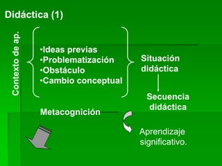 Didáctica (1)
 Contexto de ap.


                   •Ideas previas
                   •Problematización    Situación
                   •Obstáculo           didáctica
                   •Cambio conceptual
                                          Secuencia
                                          didáctica
                   Metacognición

                                        Aprendizaje
                                        significativo.
 
