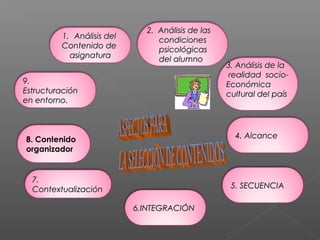 2. Análisis de las
         1. Análisis del        condiciones
         Contenido de           psicológicas
           asignatura           del alumno
                                                  3. Análisis de la
                                                   realidad socio-
9.                                                Económica
Estructuración                                    cultural del país
en entorno.



8. Contenido                                        4. Alcance
organizador


  7.
  Contextualización                                5. SECUENCIA

                           6.INTEGRACIÓN
 