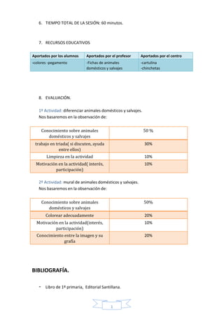 1
9
6. TIEMPO TOTAL DE LA SESIÓN: 60 minutos.
7. RECURSOS EDUCATIVOS
Aportados por los alumnos Aportados por el profesor Aportados por el centro
-colores -pegamento -Fichas de animales
domésticos y salvajes
-cartulina
-chinchetas
8. EVALUACIÓN.
1º Actividad: diferenciar animales domésticos y salvajes.
Nos basaremos en la observación de:
Conocimiento sobre animales
domésticos y salvajes
50 %
trabajo en triada( si discuten, ayuda
entre ellos)
30%
Limpieza en la actividad 10%
Motivación en la actividad( interés,
participación)
10%
2º Actividad: mural de animales domésticos y salvajes.
Nos basaremos en la observación de:
Conocimiento sobre animales
domésticos y salvajes
50%
Colorear adecuadamente 20%
Motivación en la actividad(interés,
participación)
10%
Conocimiento entre la imagen y su
grafía
20%
BIBLIOGRAFÍA.
- Libro de 1º primaria, Editorial Santillana.
 