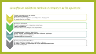Los enfoques didácticos también se componen de los siguientes:
Enfoque
Tradicional
•Se basa en la transmición de las verdades.
•Donde se evalua la memoria
•Se maneja con clases magistrales, donde el docente es el protagonista
•El estudiante es solo un receptor.
Enfoque
Tecnicista
•Se centra en el estudiante
•El docente guía y acompaña en el proceso de enseñanza
•Tiene un enfoque Activo.
•Coloca pruebas al incio y final para medir el aprendizaje.
Enfoque Activo
Espontaneista
•Coloca al estudiante en el centro de la reflexión.
•Alumno, intereses, necesidades son el centro de la enseñanza - aprendizaje.
•Docente guia y acompaña en el proceso.
•Facilita el desarrollo y la autonomia.
Enfoque
Problematizador
•Asume una perspectiva critica reflexiva.
•El docente actua como mediador entre el contenido y el alumno.
•El docente y el alumno son protagonistas del proceso de enseñanza aprendizaje.
•Es constructivista y critico.
 