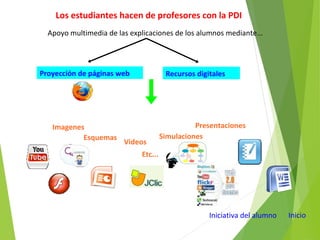 Los estudiantes hacen de profesores con la PDI
Apoyo multimedia de las explicaciones de los alumnos mediante...
Proyección de páginas web Recursos digitales
Imagenes
Esquemas Simulaciones
Videos
Presentaciones
Etc...
Iniciativa del alumno Inicio
 