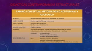 DIDACTICAS CONTEMPORANEAS ESTRUCTURALES
CAMBIO CONCEPTUAL METODOLOGICO ACTITUDINAL Y
AXIOLOGICO.
PROPOSITO Reconstruir y c...