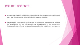 ROL DEL DOCENTE
 El rol que el docente desempeña, es el de ofrecerle información al estudiante
para que el mismo cree su conocimiento, sea emprendedor.
 La pedagogía conceptual ayuda a que los profesores aprovechen al máximo
las enseñanzas de los instrumentos de conocimiento y las operaciones
intelectuales para formar personas intelectualmente, creativos y con valores.
 