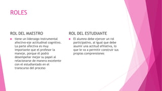 ROLES
ROL DEL MAESTRO
 tiene un liderazgo instrumental
afectivo-eje actitudinal cognitivo.
La parte afectiva es muy
importante que el profesor la
maneje, porque él podrá
desempeñar mejor su papel al
relacionarse de manera excelente
con el estudiantado en el
transcurso del proceso
ROL DEL ESTUDIANTE
 El alumno debe ejercer un rol
participativo, al igual que debe
asumir una actitud afiliativa, lo
que le va a permitir construir sus
propias comprensiones
 