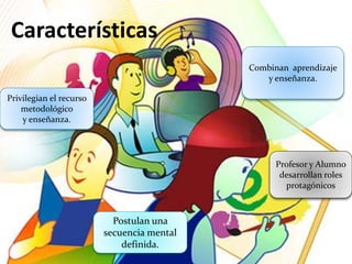 Características
Combinan aprendizaje
y enseñanza.
Postulan una
secuencia mental
definida.
Privilegian el recurso
metodológico
y enseñanza.
Profesor y Alumno
desarrollan roles
protagónicos
 
