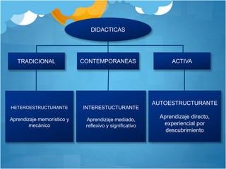 DIDACTICAS 
TRADICIONAL CONTEMPORANEAS ACTIVA 
HETEROESTRUCTURANTE 
Aprendizaje memorístico y 
mecánico 
INTERESTUCTURANTE 
Aprendizaje mediado, 
reflexivo y significativo 
AUTOESTRUCTURANTE 
Aprendizaje directo, 
experiencial por 
descubrimiento 
 