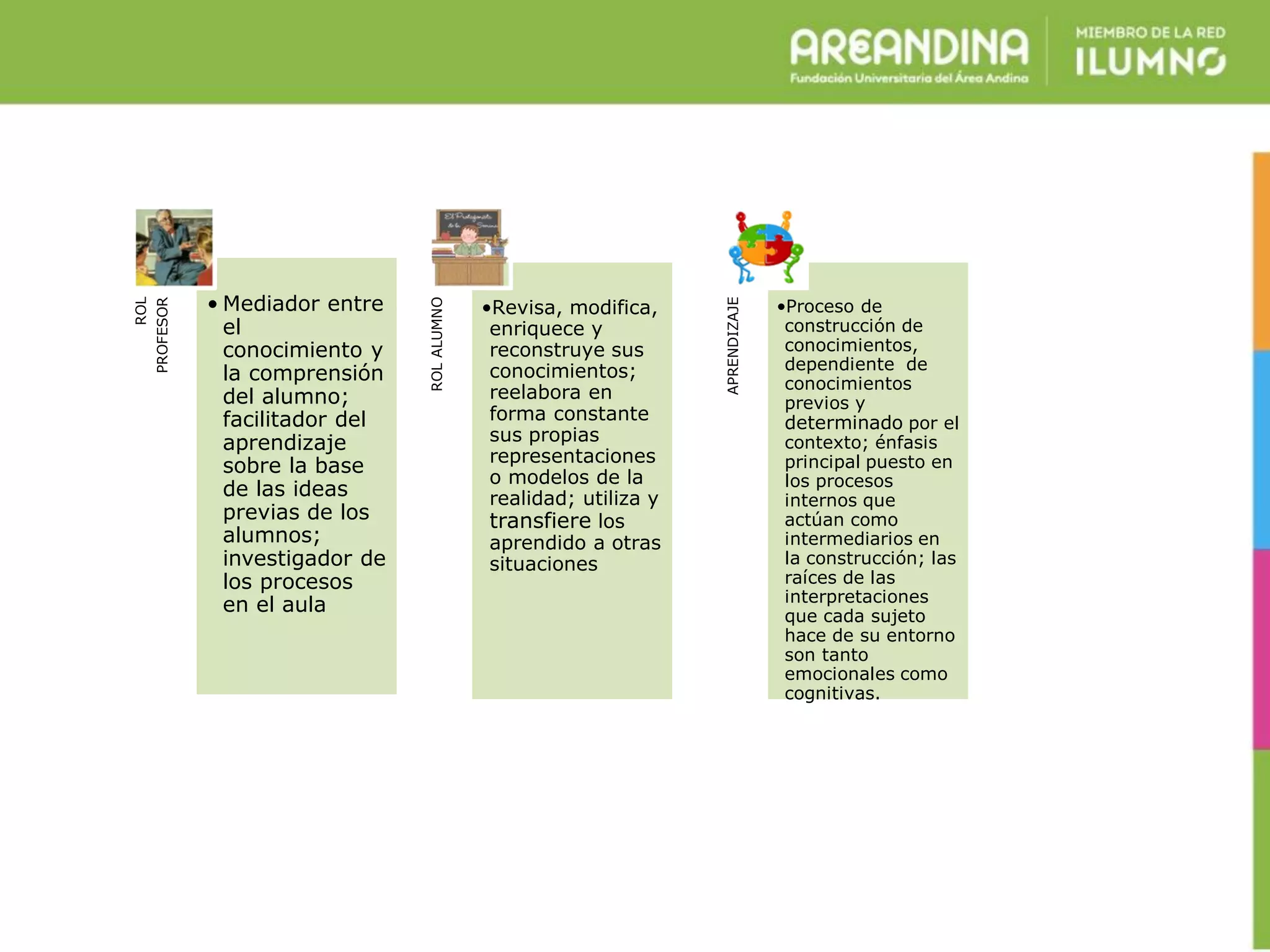ROL
PROFESOR
• Mediador entre
el
conocimiento y
la comprensión
del alumno;
facilitador del
aprendizaje
sobre la base
de las ideas
previas de los
alumnos;
investigador de
los procesos
en el aula
ROLALUMNO
•Revisa, modifica,
enriquece y
reconstruye sus
conocimientos;
reelabora en
forma constante
sus propias
representaciones
o modelos de la
realidad; utiliza y
transfiere los
aprendido a otras
situaciones
APRENDIZAJE
•Proceso de
construcción de
conocimientos,
dependiente de
conocimientos
previos y
determinado por el
contexto; énfasis
principal puesto en
los procesos
internos que
actúan como
intermediarios en
la construcción; las
raíces de las
interpretaciones
que cada sujeto
hace de su entorno
son tanto
emocionales como
cognitivas.
