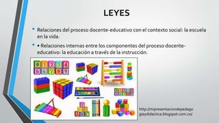 LEYES
• Relaciones del proceso docente-educativo con el contexto social: la escuela
en la vida.
• • Relaciones internas entre los componentes del proceso docente-
educativo: la educación a través de la instrucción.
http://mipresentaciondepedago
giaydidactica.blogspot.com.co/
 