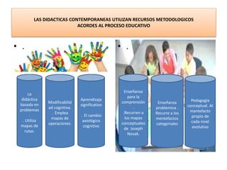 LAS DIDACTICAS CONTEMPORANEAS UTILIZAN RECURSOS METODOLOGICOS
ACORDES AL PROCESO EDUCATIVO
• .
Modificabilid
ad cognitiva.
. Emplea
mapas de
operaciones.
La
didáctica
basada en
problemas
.
. Utiliza
mapas de
rutas.
Aprendizaje
significativo
. El cambio
axiológico
cognitivo
Enseñanza
para la
comprensión
.
.Recurren a
los mapas
conceptuales
de Joseph
Novak.
Enseñanza
problemica .
Recurre a los
mentefactos
categoriales
Pedagogia
conceptual. Al
mantefacto
propio de
cada nivel
evolutivo
• .
 
