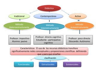 .Didáctica
Contemporáneatradicional Activa
Método
Heteroestructurante
Método
Interestructurante
Método
Autoestructurante
Profesor: impositivo
Alumno: pasivo
Profesor: directo cognitivo
Estudiante : participativo
cognitivo
Profesor: poco directo
Educando: Autónomo
Características: El uso de los recursos didácticos transfiere
significativamente redes conceptuales y proposiciones científicas definiendo
que y para que enseñar.
clasificación
Funcionales Estructurales Existenciales
 