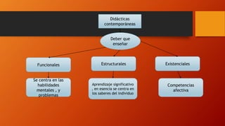 Didácticas
contemporáneas
Deber que
enseñar
Funcionales Estructurales Existenciales
Se centra en las
habilidades
mentales , y
problemas
Competencias
afectiva
Aprendizaje significativo
, en esencia se centra en
los saberes del individuo
 